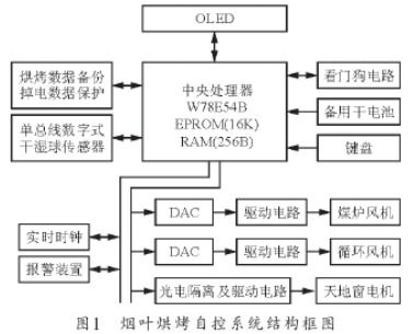 烟叶烘烤设计方案[烟叶烘烤原理与技术研究进展]