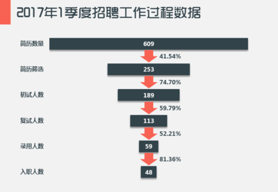 ppt漏斗模型,ppt中漏斗模型怎么制作