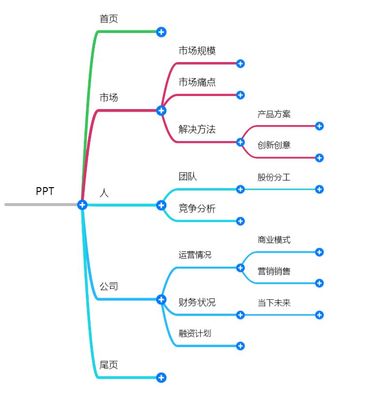 ppt制作的思路,制作ppt